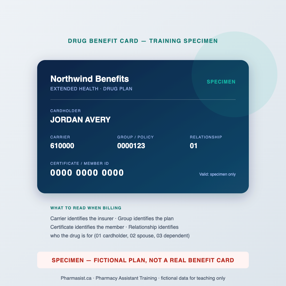 Private drug benefit card specimen showing carrier, group, certificate and relationship fields used in pharmacy billing